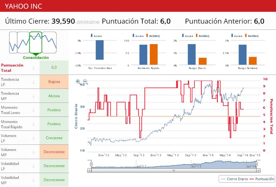 Indicadores Premium Yahoo!